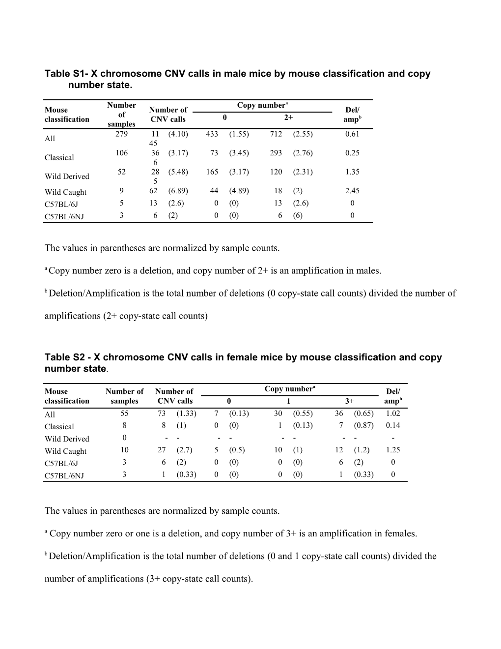 Table S1-X Chromosome CNV Calls in Male Mice by Mouse Classification and Copy Number State