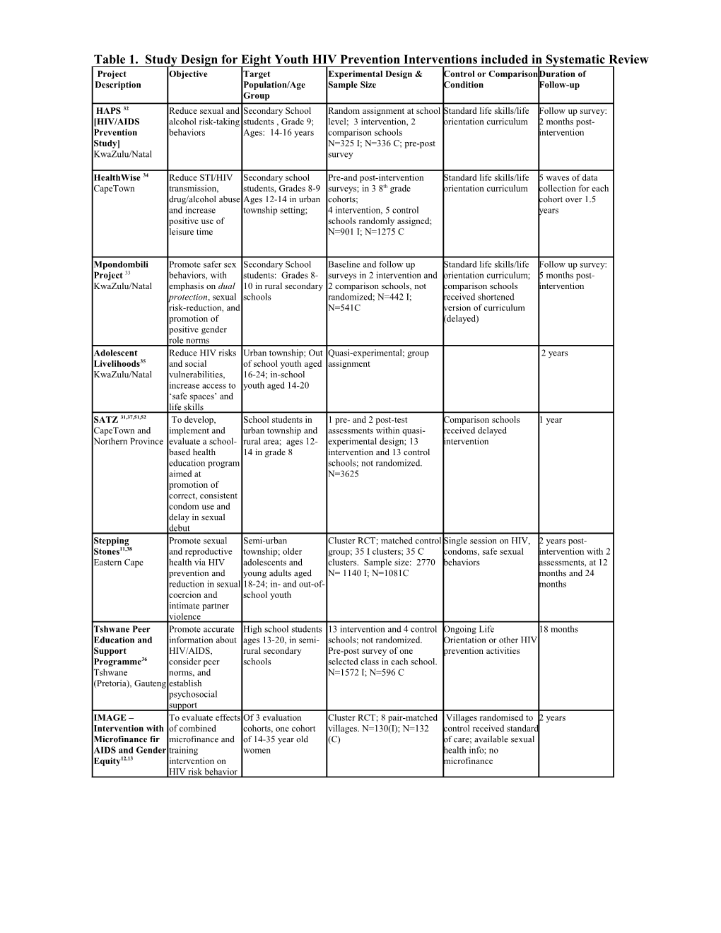 Table 1. Study Design for Eight Youth HIV Prevention Interventions Included in Systematic