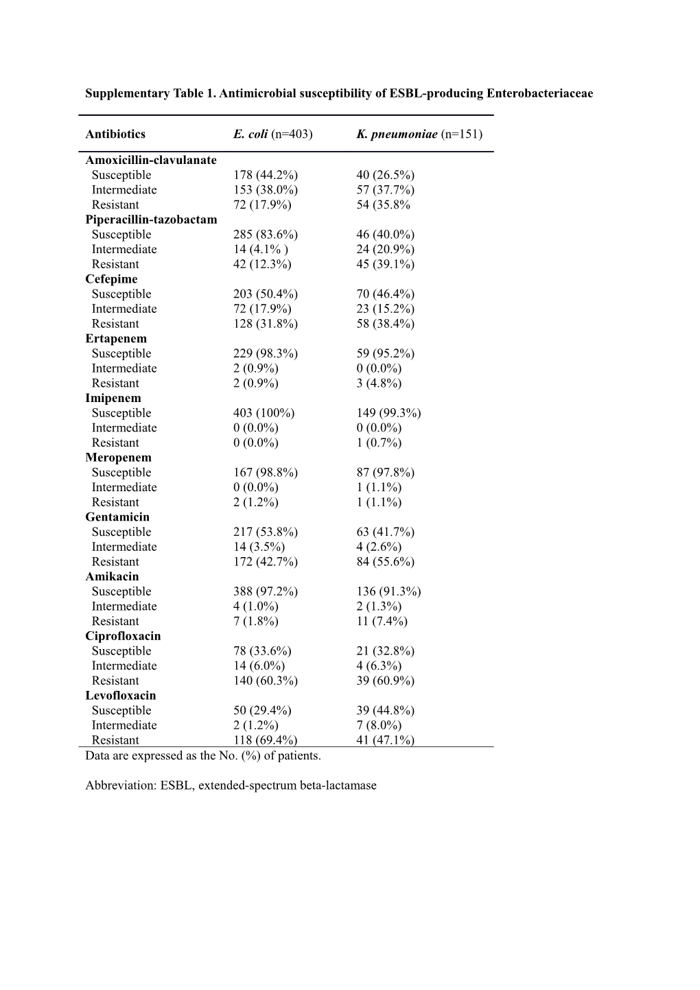 Supplementary Table 1. Antimicrobial Susceptibility of ESBL-Producing Enterobacteriaceae