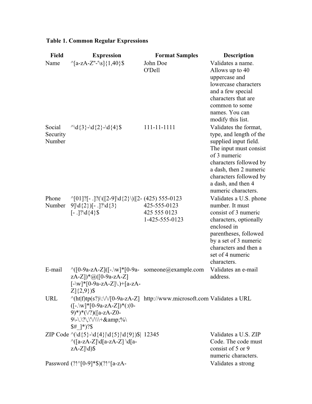 Table 1. Common Regular Expressions