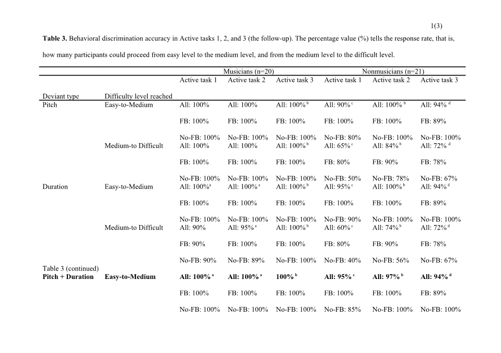 Table 3. Behavioral Discrimination Accuracy in Active Tasks 1, 2, and 3 (The Follow-Up)