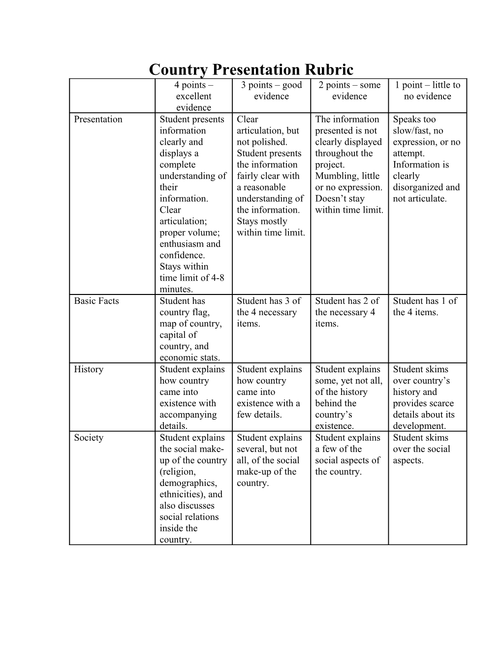 Country Presentation Rubric