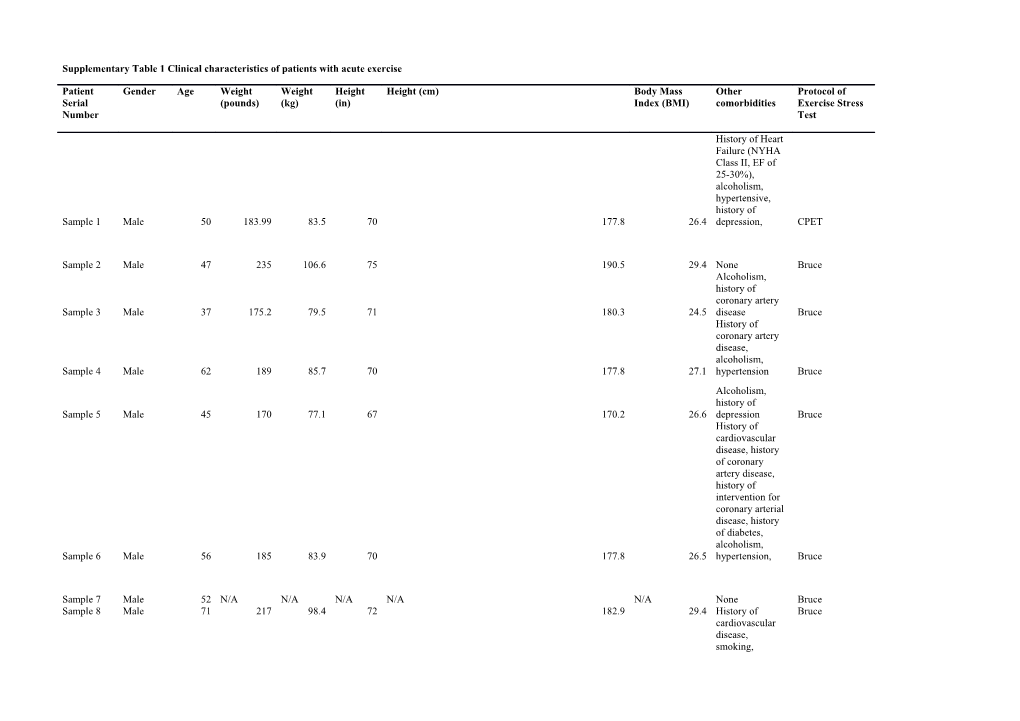 Supplementary Table 1 Clinical Characteristics of Patients with Acute Exercise