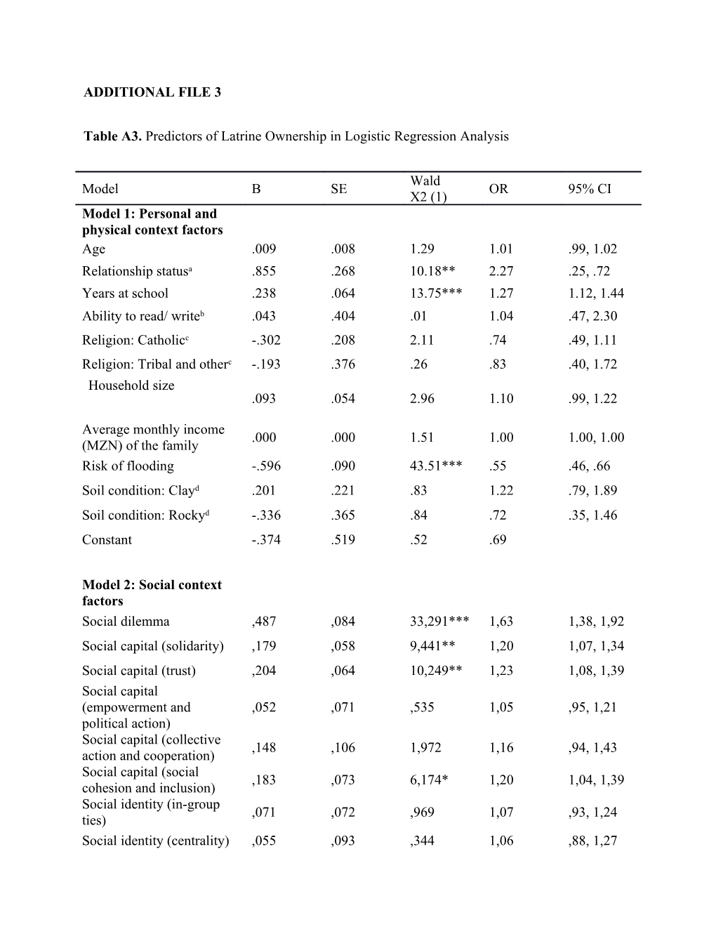 Table A3.Predictors of Latrine Ownership in Logistic Regression Analysis