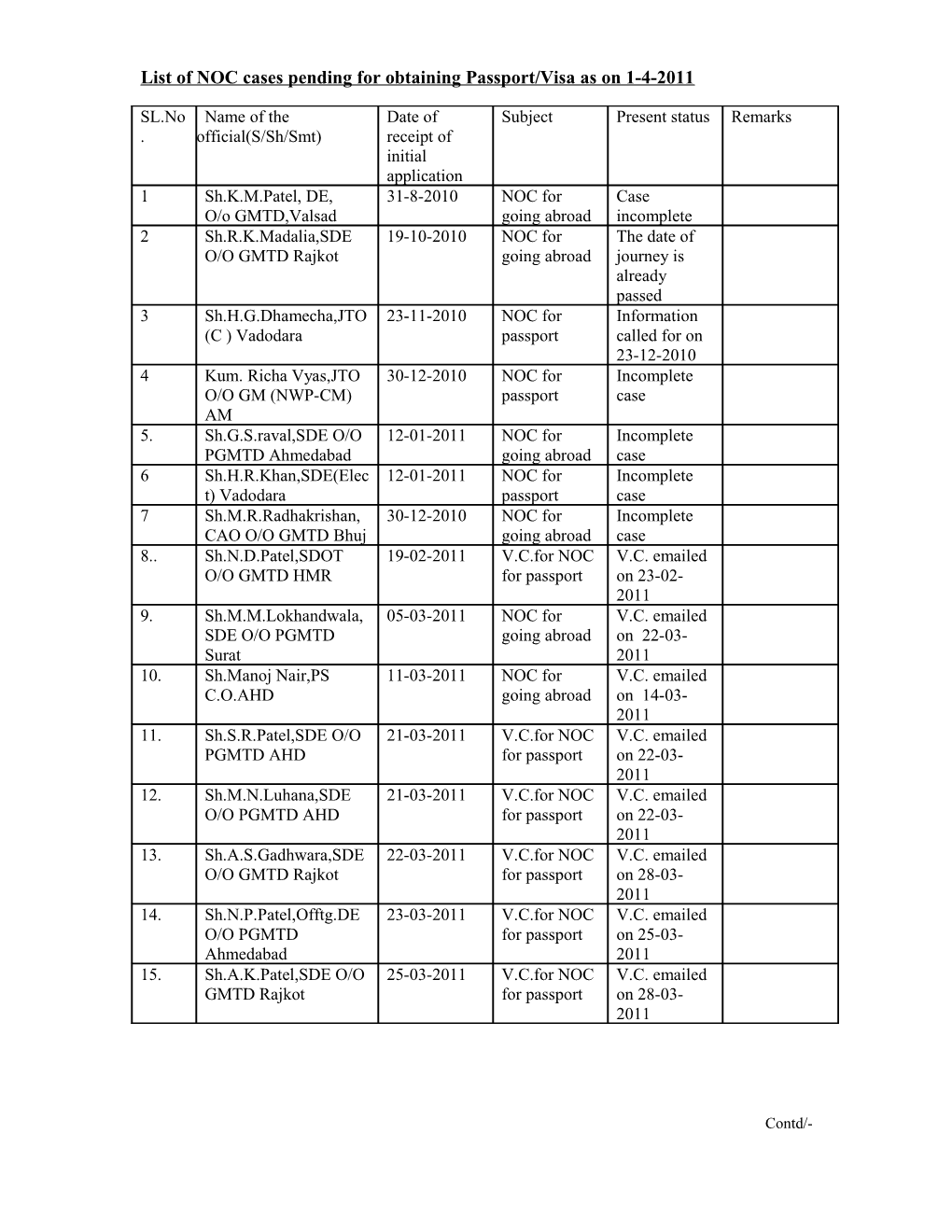 List of NOC Cases Pending for Obtaining Passport/Visa As on 1-4-2011