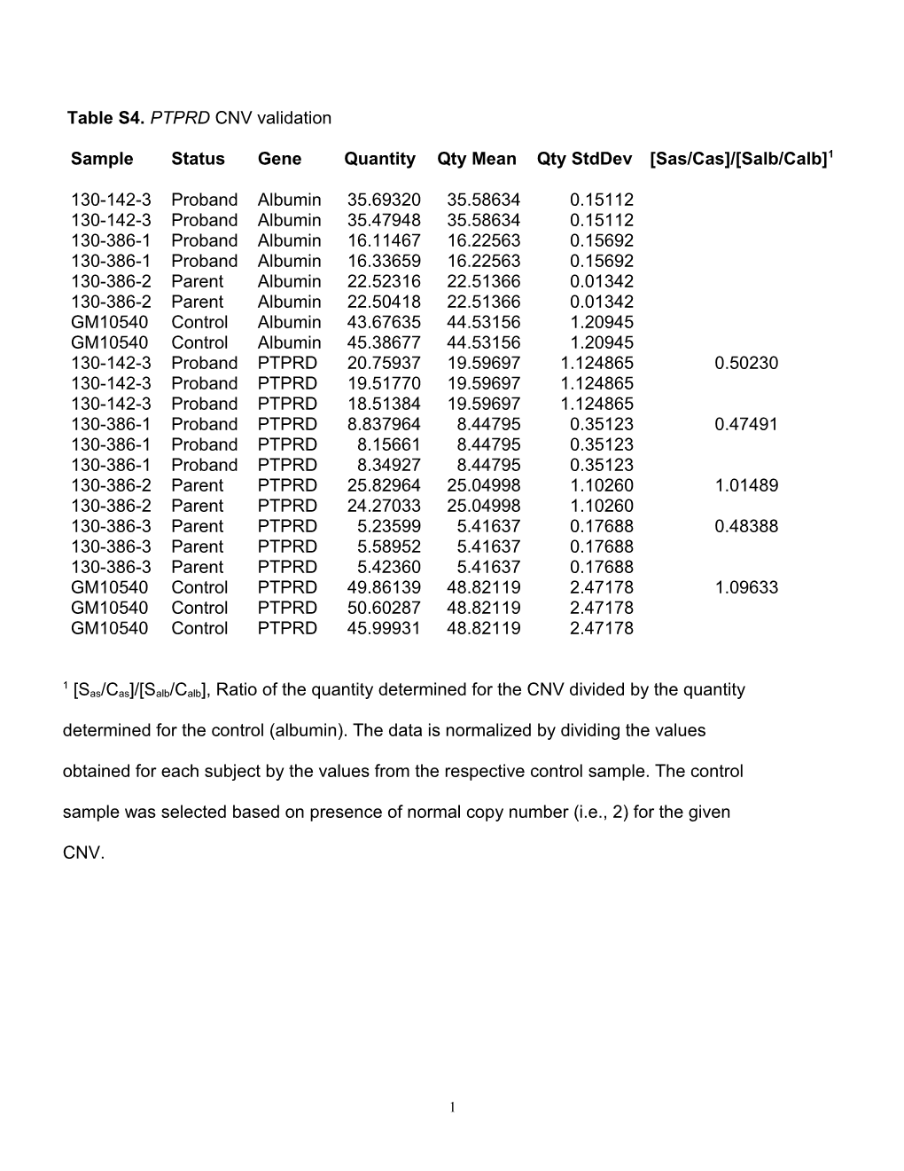 A Total of 223 Liics Were Identified in 335 Probands