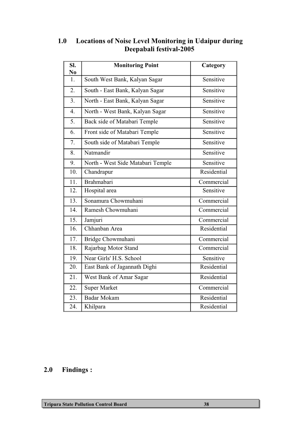 1.0 Locations of Noise Level Monitoring in Udaipur During Deepabali Festival-2005
