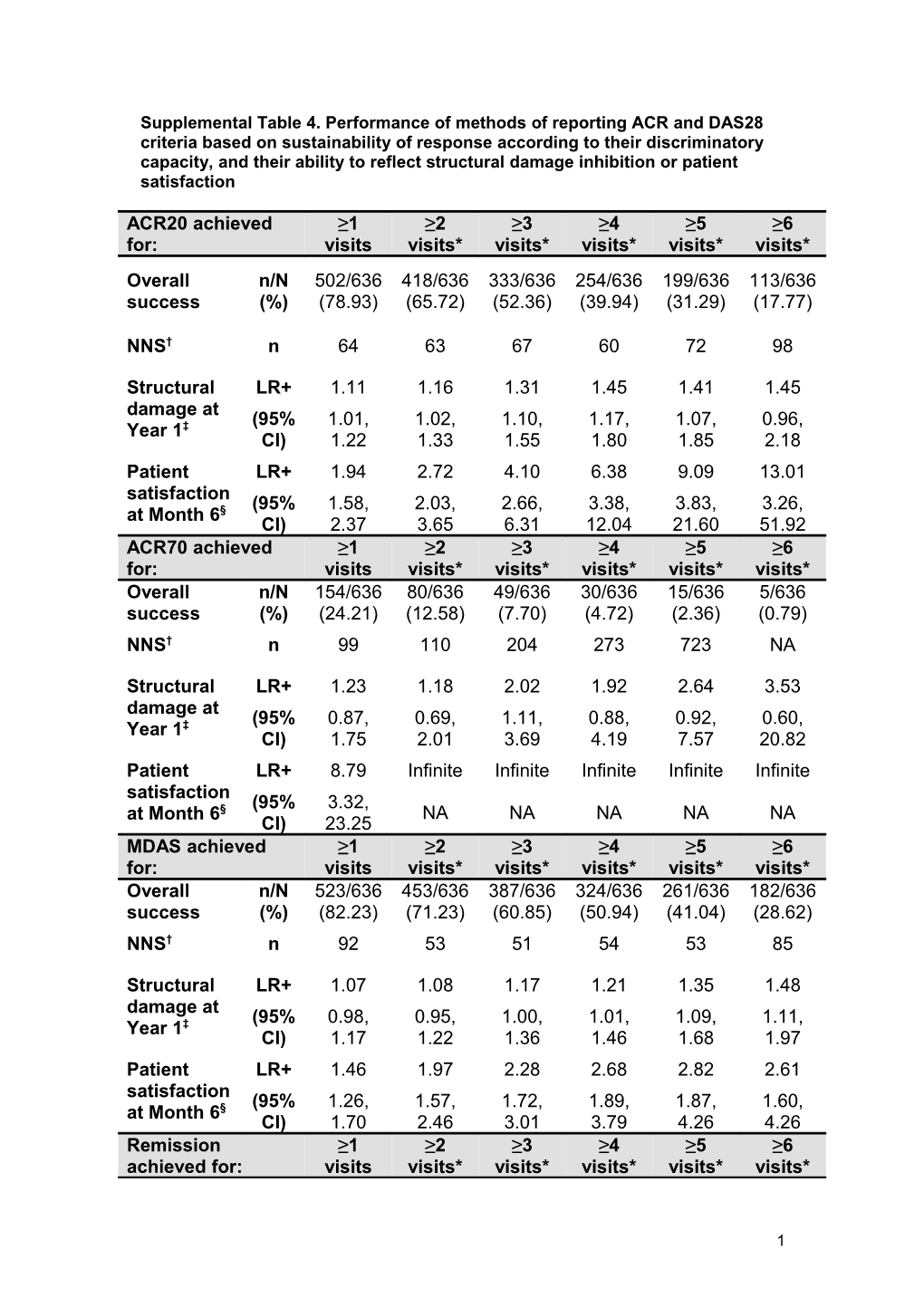 Supplemental Table 4. Performance of Methods of Reporting ACR and DAS28 Criteria Based