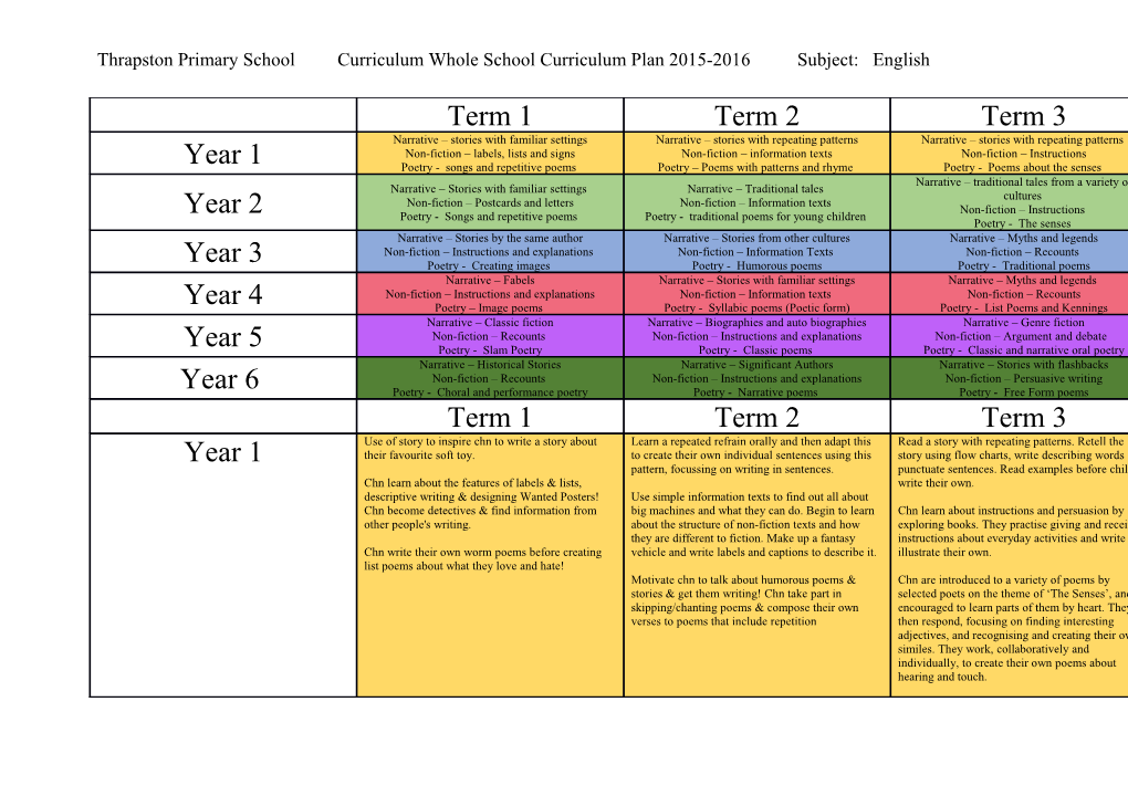 Thrapston Primary School Curriculum Whole School Curriculum Plan 2015-2016 Subject: English
