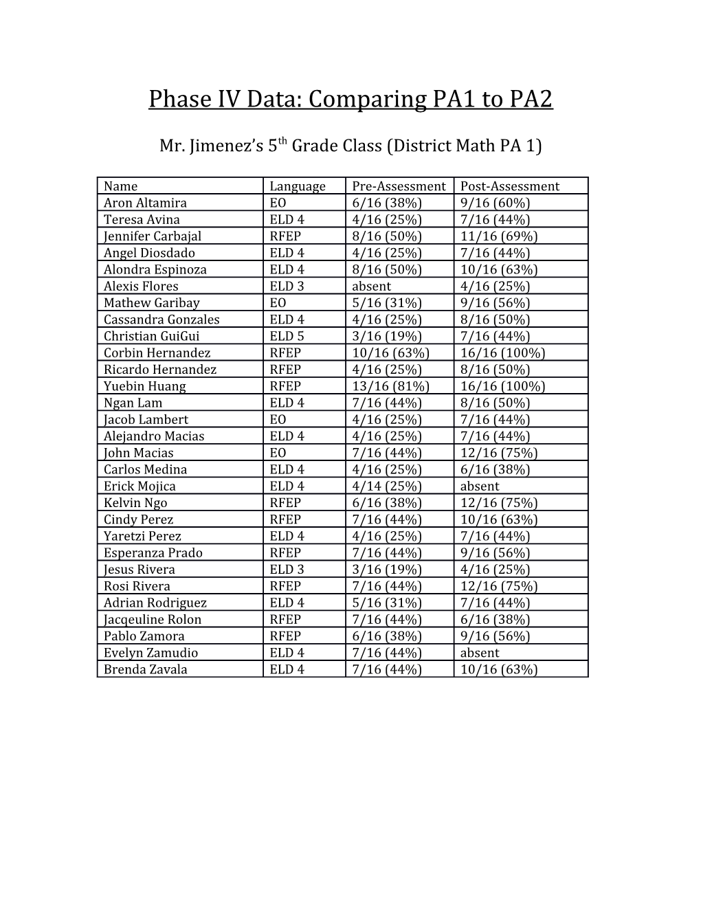 Mr. Jimenez S 5Th Grade Class (District Math PA 1)