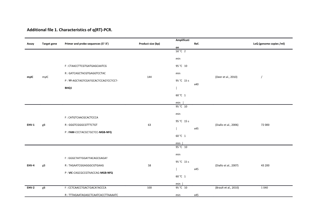 Additional File 1. Characteristics of Q(RT)-PCR