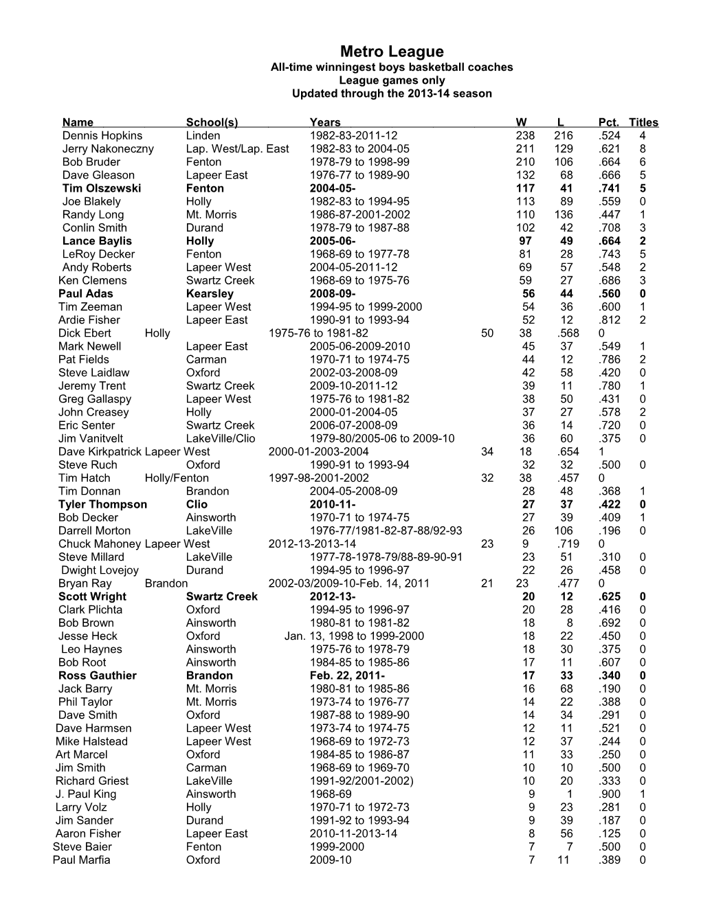 All-Time Winningest Boys Basketball Coaches