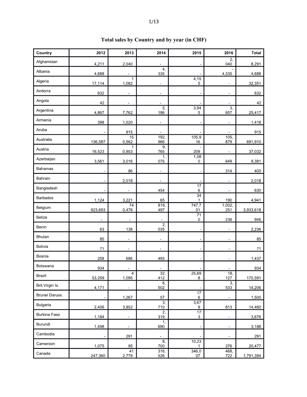 Total Sales by Country and by Year