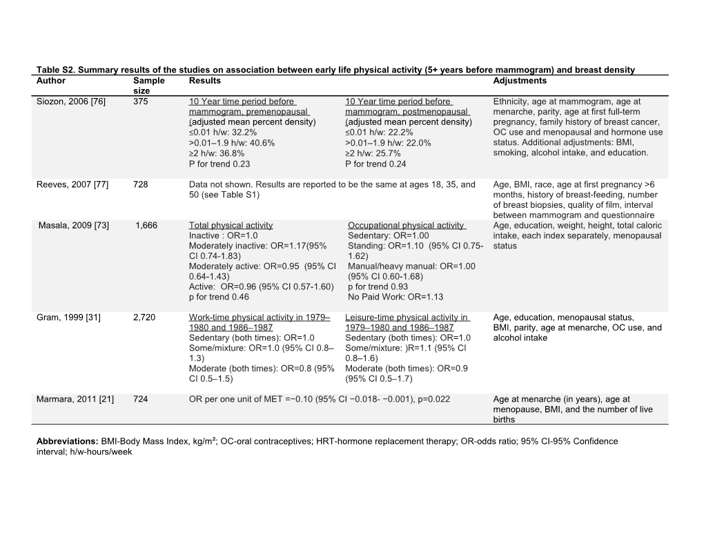 Table S2. Summary Results of the Studies on Association Between Early Life Physical Activity
