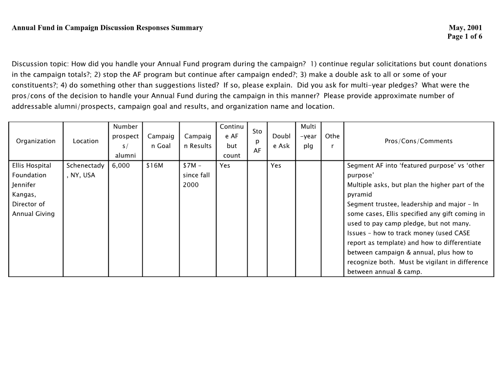 Annual Fund in Campaign Discussion Responses Summary May, 2001