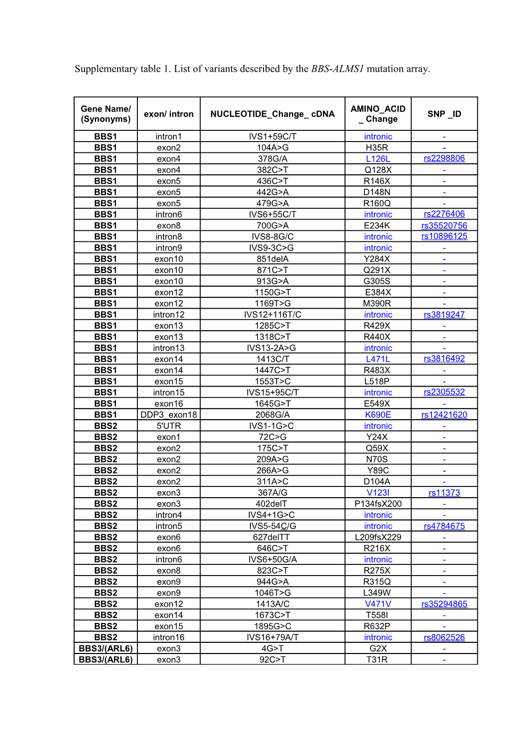 Supplementary Table 1. List of Variants Described by the BBS-ALMS1 Mutation Array