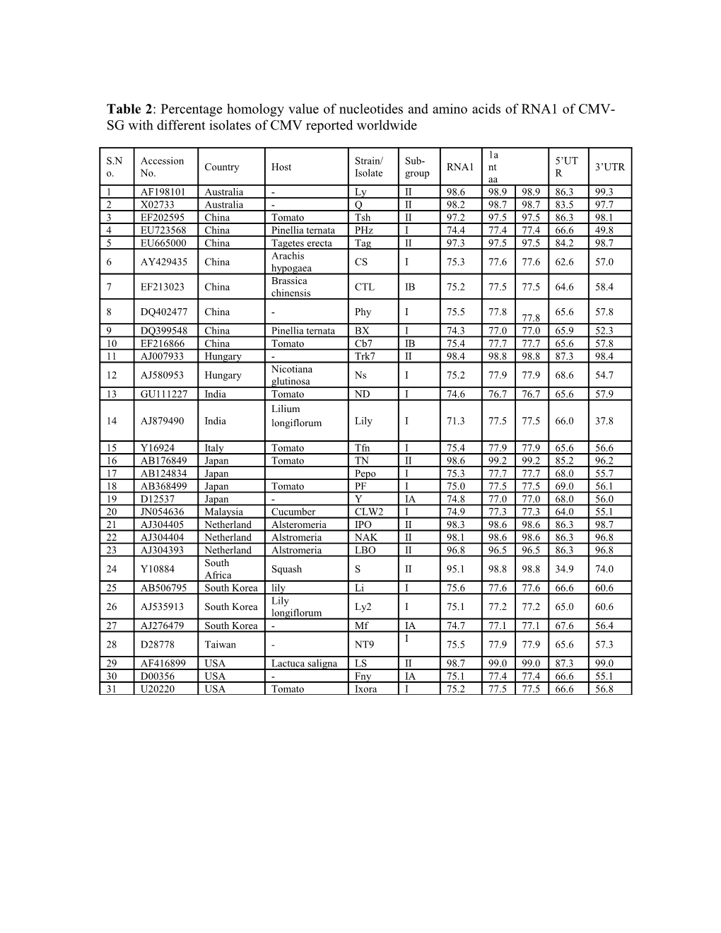 Table 2: Percentage Homology Value of Nucleotides and Amino Acids of RNA1 of CMV-SG With