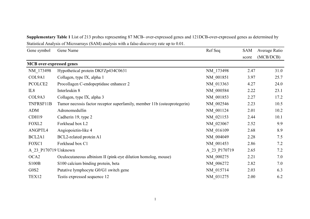 Supplementary Table 1 List of 213 Probes Representing 87 MCB- Over-Expressed Genes And