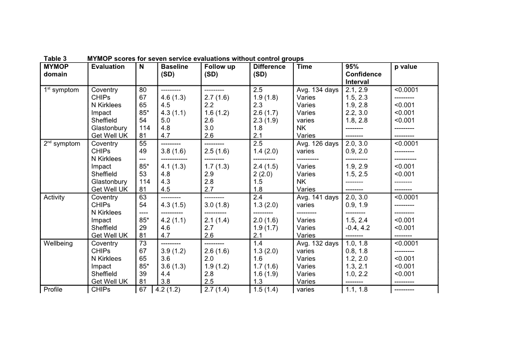 Table 3MYMOP Scores for Seven Service Evaluations Without Control Groups