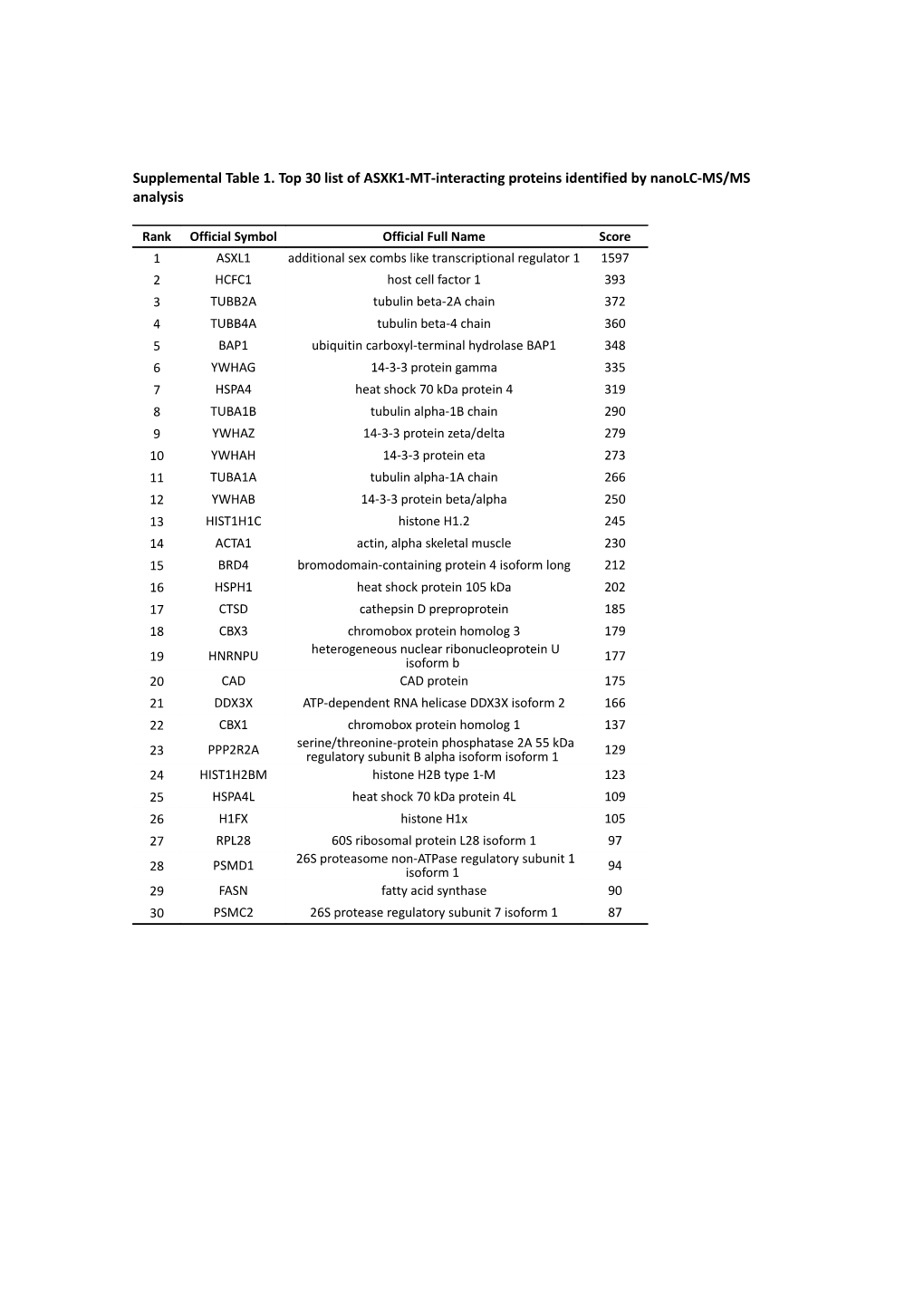 Supplemental Table 1. Top 30 List of ASXK1-MT-Interacting Proteins Identified by Nanolc-MS/MS