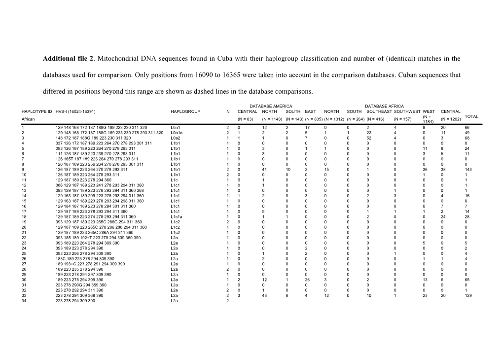 Additional File 2 . Mitochondrial DNA Sequences Found in Cuba with Their Haplogroup