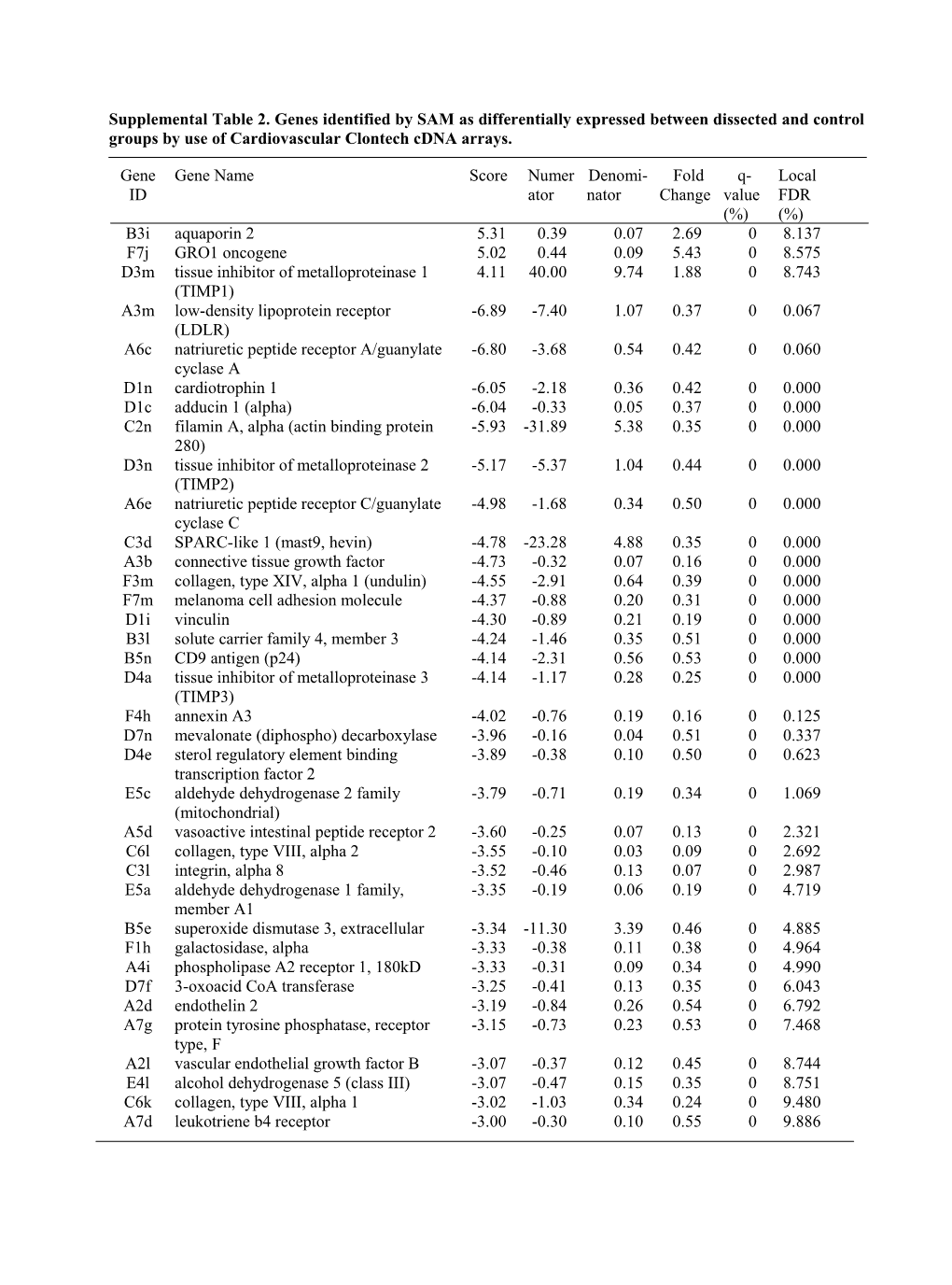 Supplemental Table 2. Genes Identified by SAM As Differentially Expressed Between Dissected