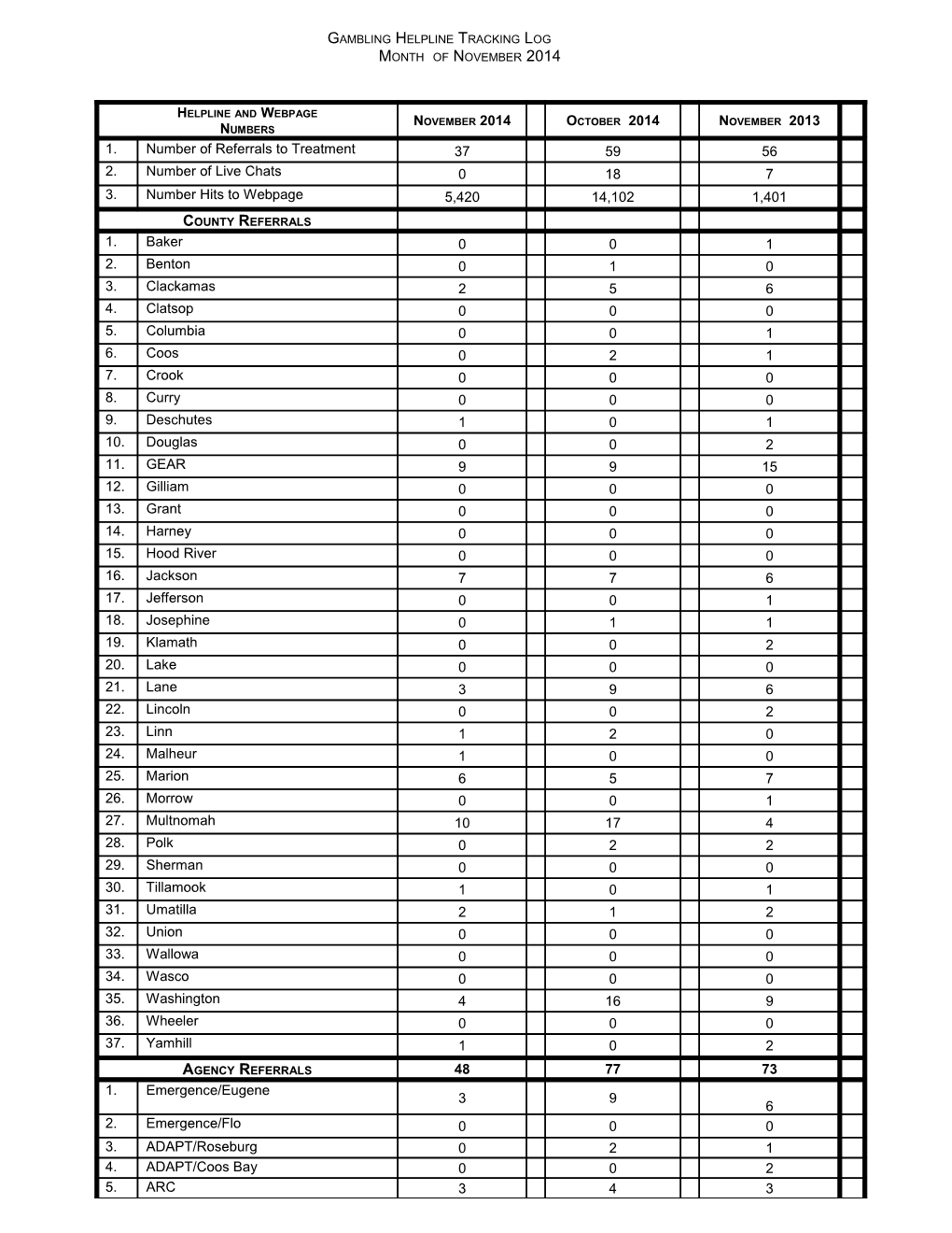 Gambling Helpline Tracking Log