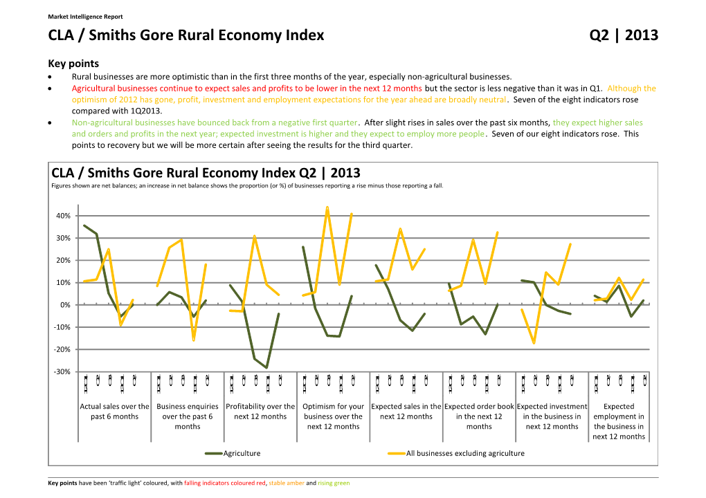CLA/Smiths Gore Rural Economy Index
