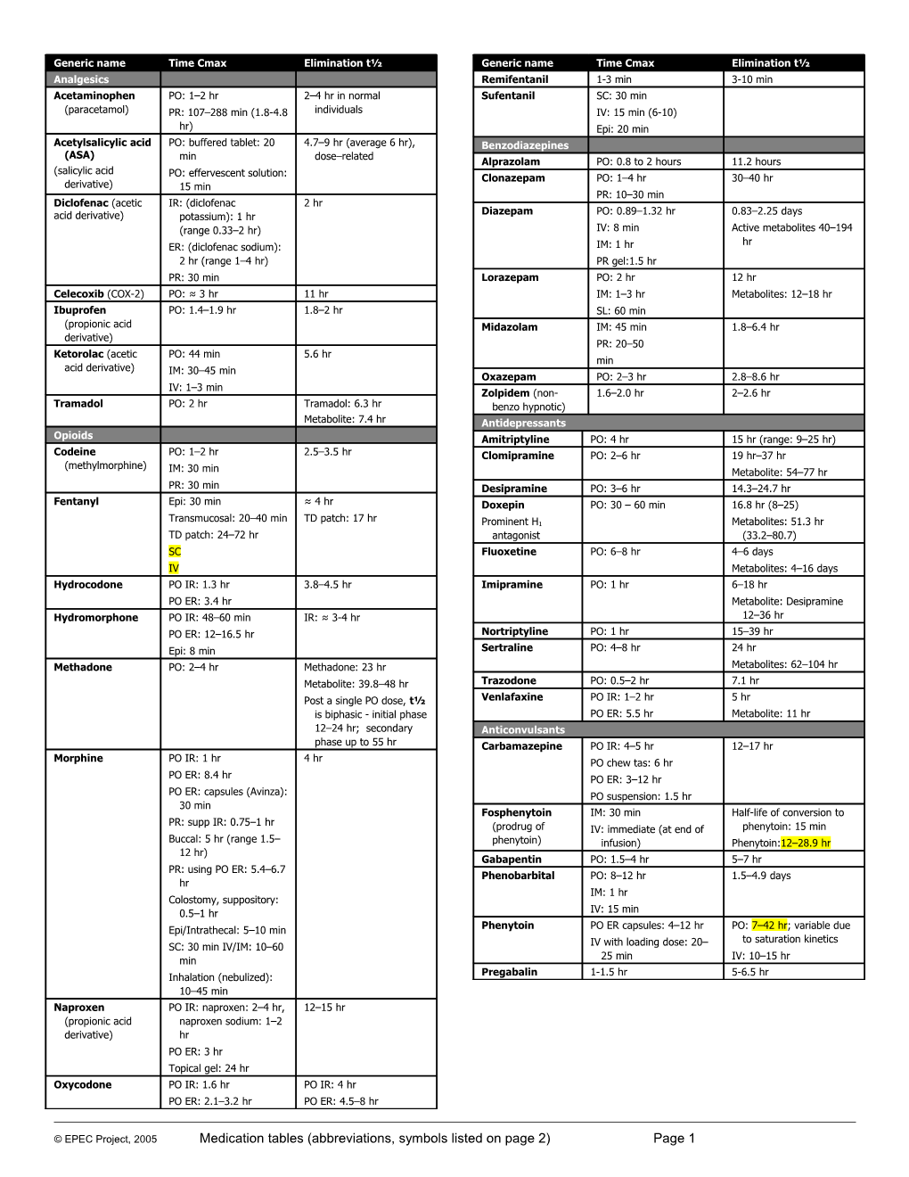 EPEC Project, 2005Medication Tables (Abbreviations, Symbols Listed on Page 2)Page 1