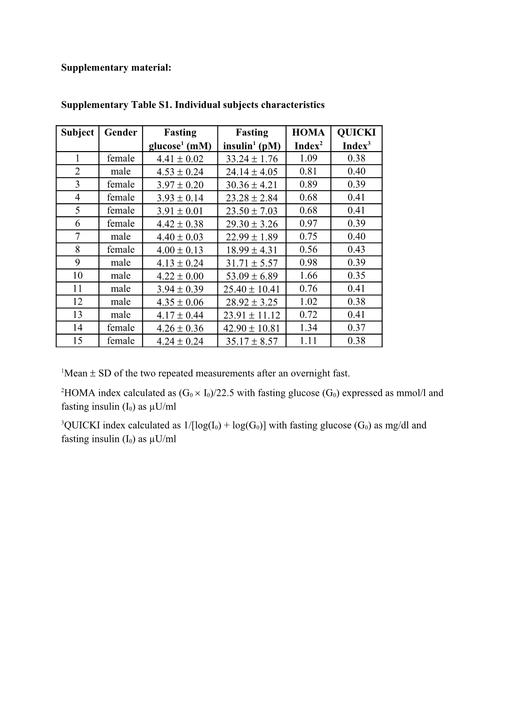 Supplementary Table S1. Individual Subjects Characteristics