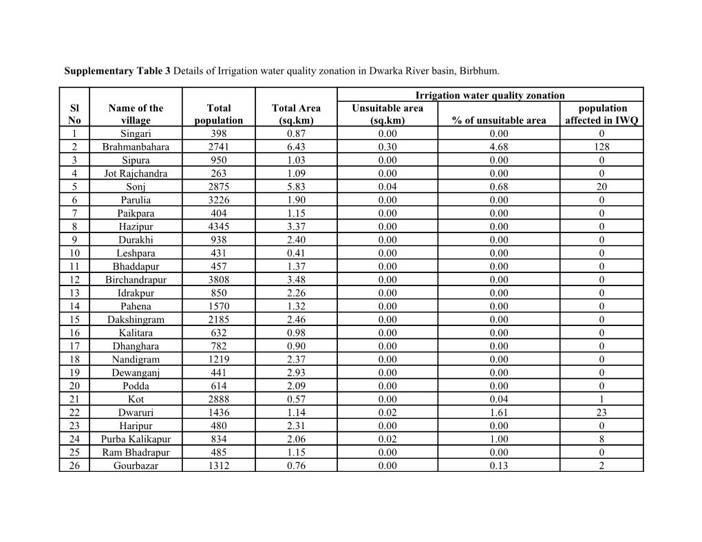 Supplementary Table 3 Details of Irrigation Water Quality Zonation in Dwarka River Basin
