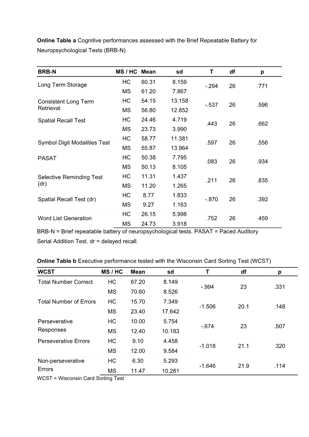 Table 1 Cognitive Performances Assessed with the Brief Repeatable Battery for Neuropsychological