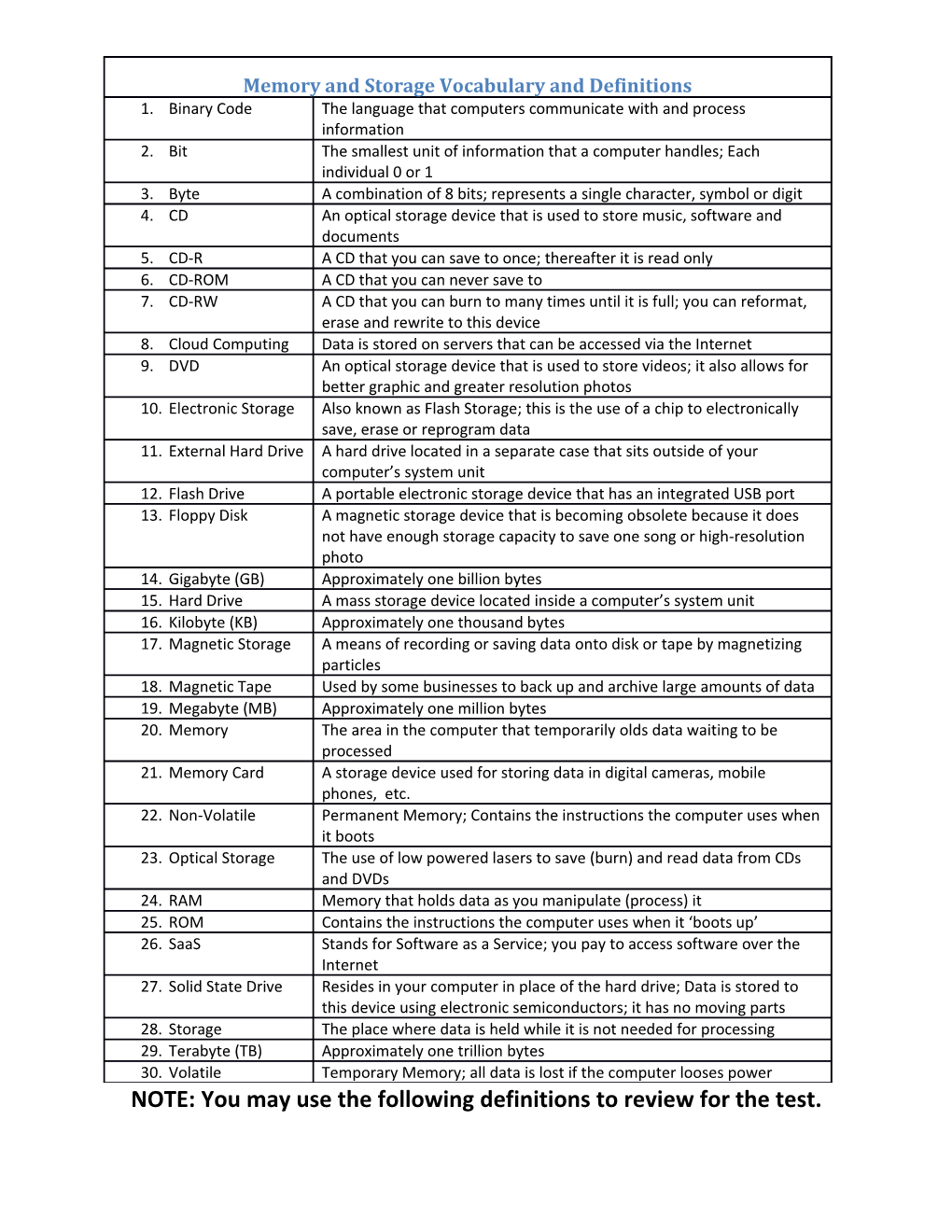 Memory and Storage Vocabulary and Definitions