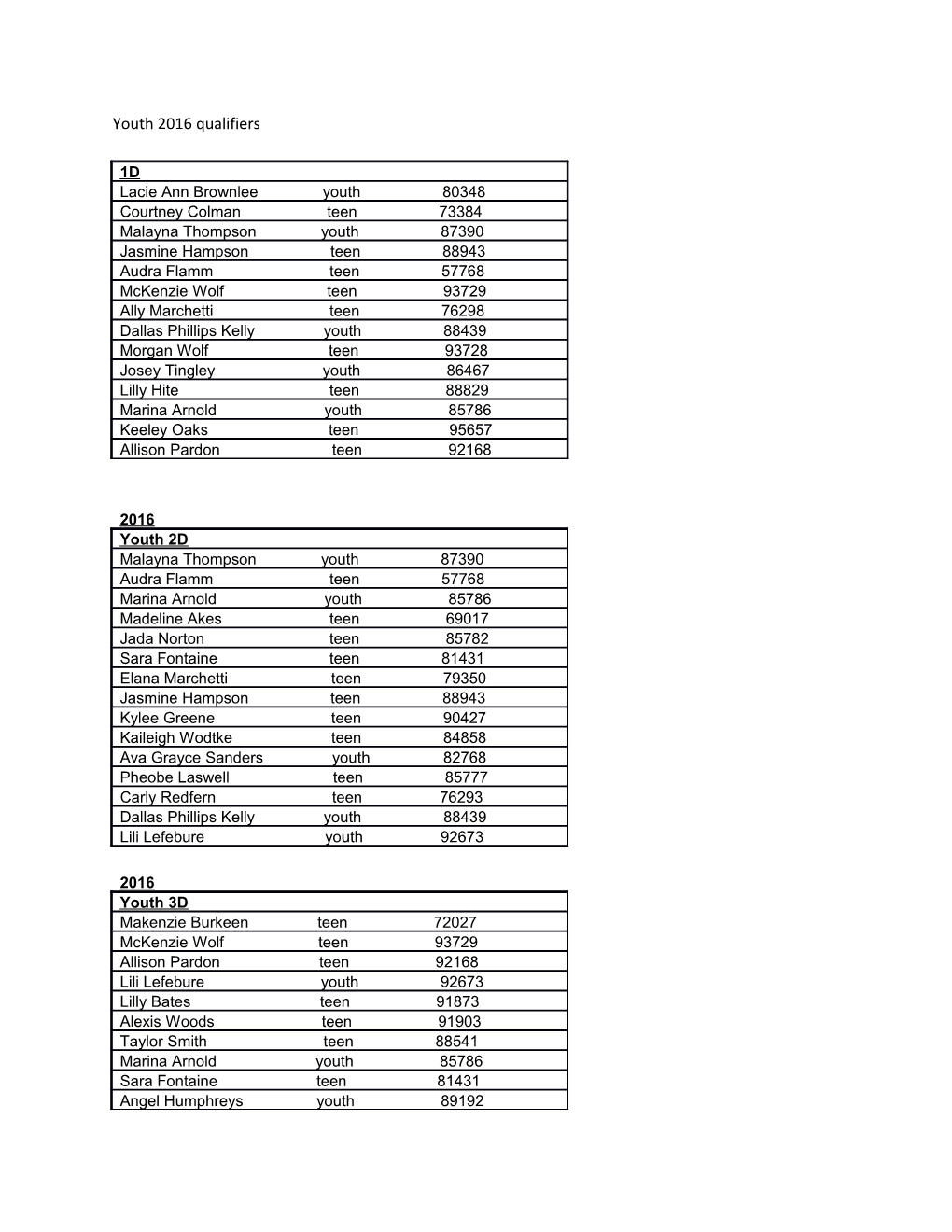 Youth 2016 Qualifiers