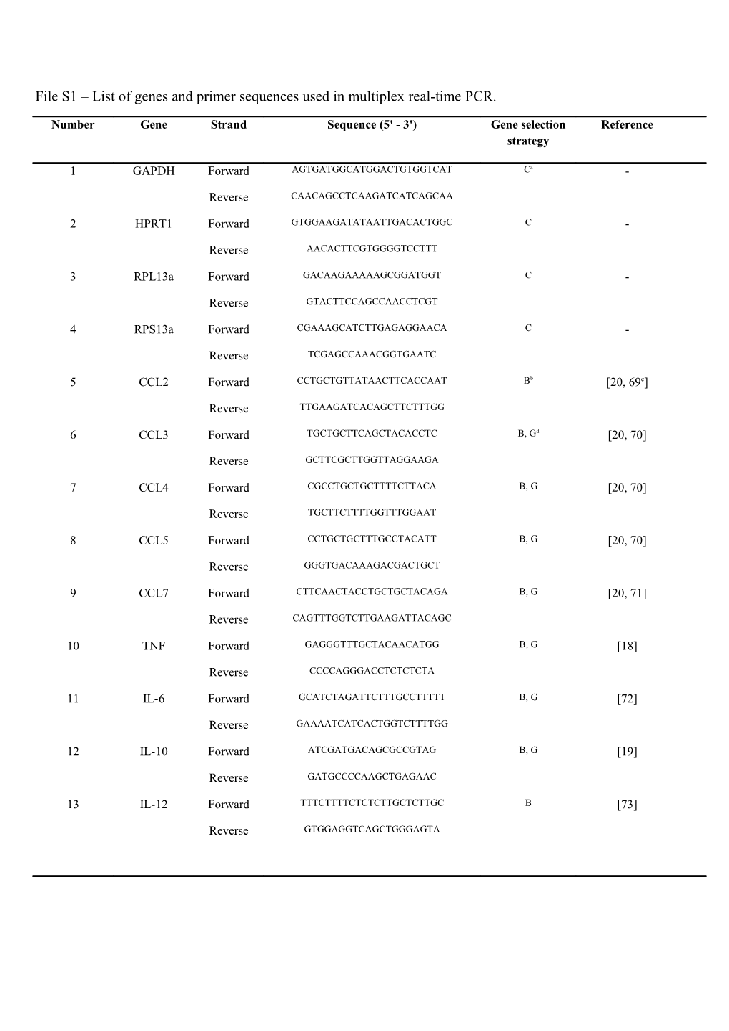 File S1 List of Genes and Primer Sequences Used in Multiplex Real-Time PCR