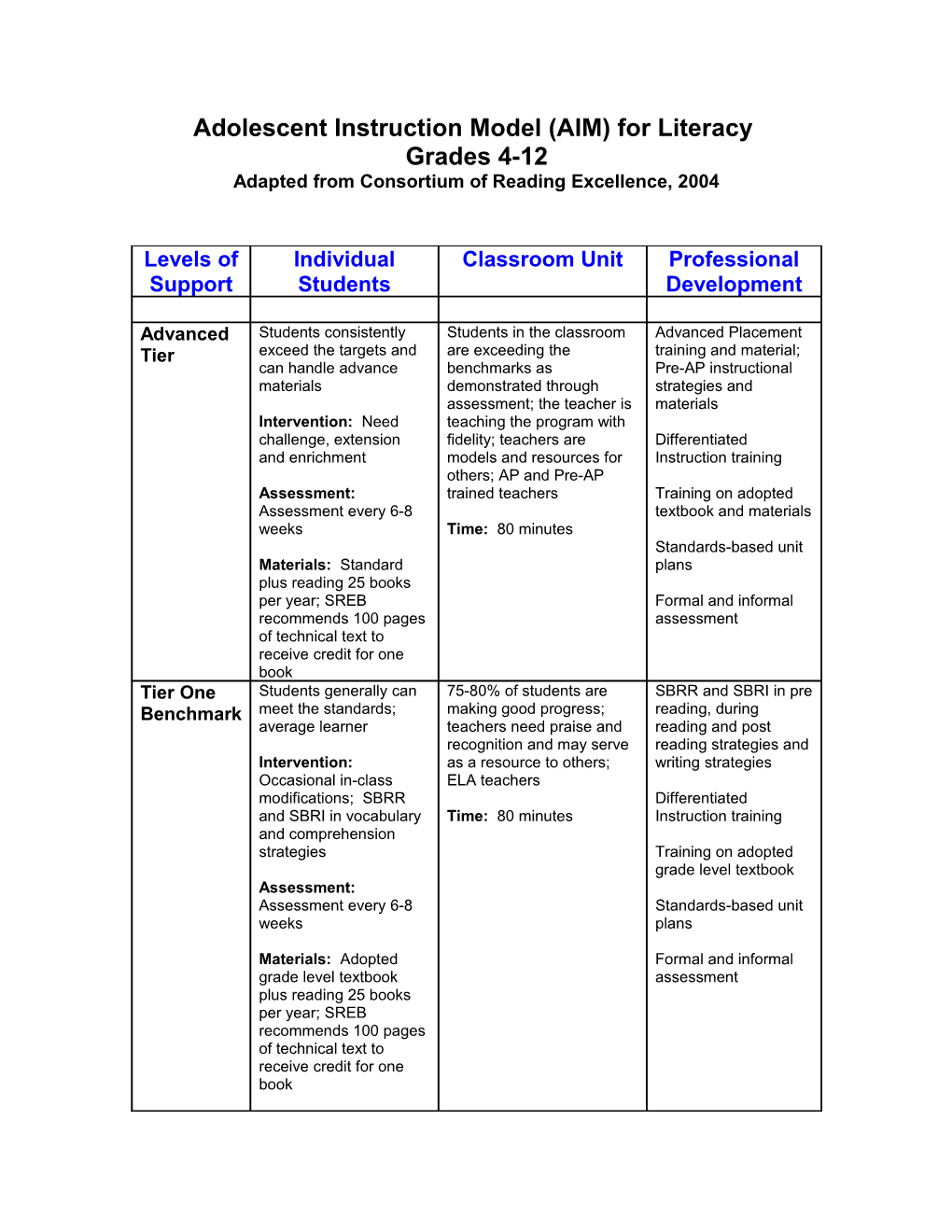Adolescent Instructional Model (AIM) for Literacy