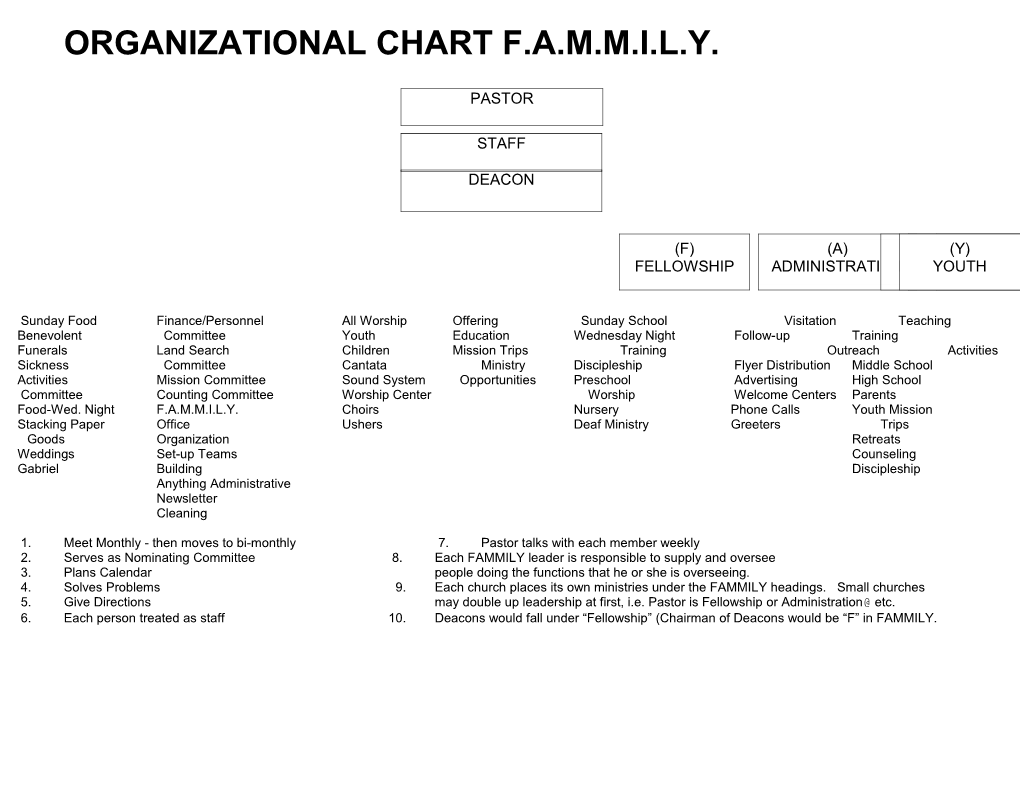 Organizational Chart F.A.M.M.I.L.Y