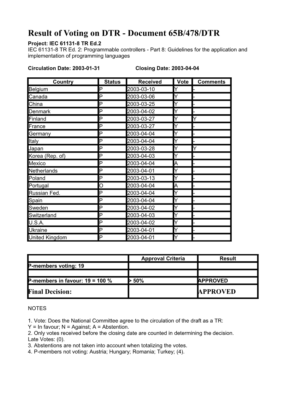 Result of Voting on DTR - Document 65B/478/DTR