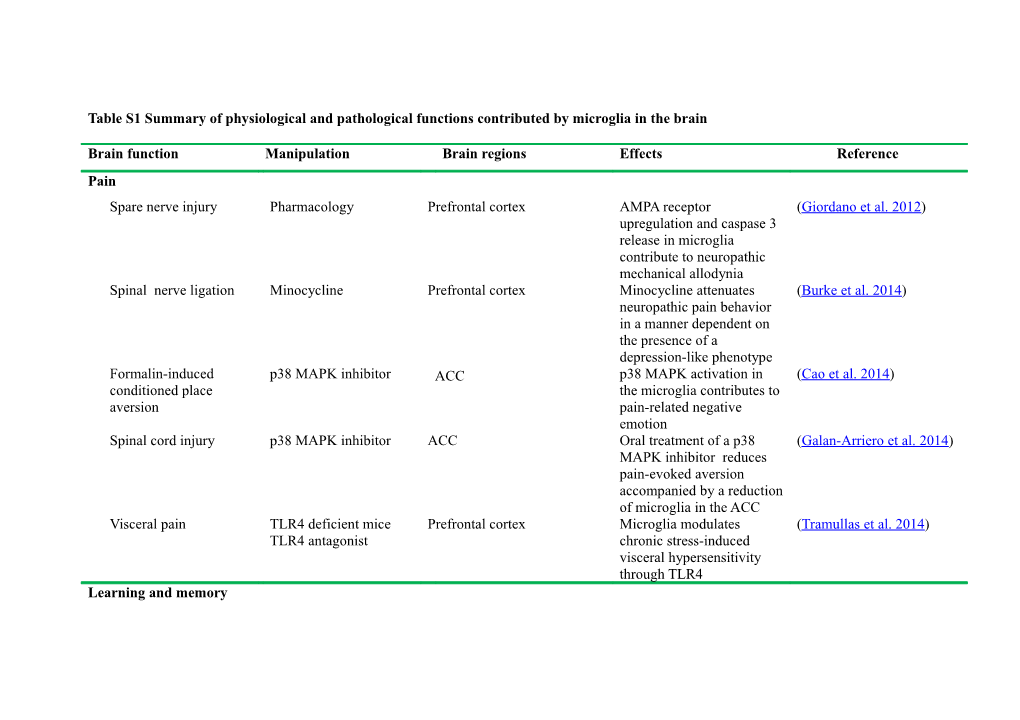 Table S1 Summary of Physiological and Pathological Functions Contributed by Microglia