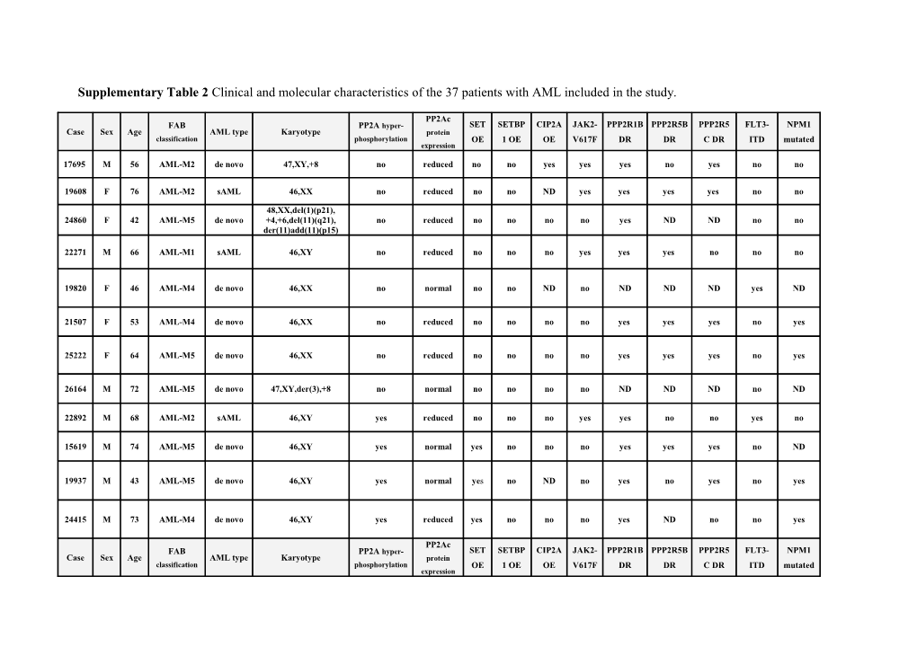 Supplementary Table 2 Clinical and Molecular Characteristics of the 37 Patients with AML