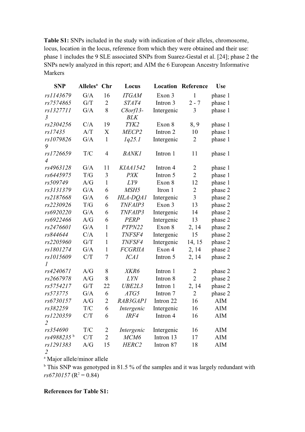 Supplementary Table 1: Snps Included in the Study with Indication of Their Alleles, Chromosome
