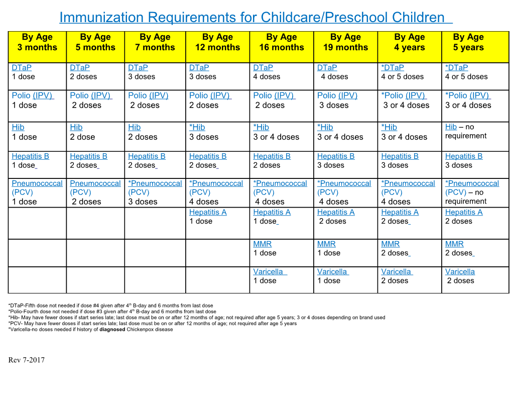 Immunization Requirements for 2003-2004
