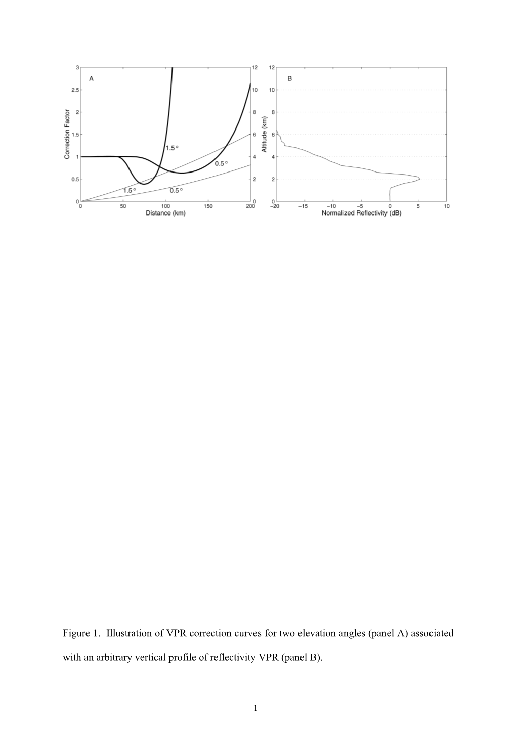 Evaluation of Different Methods to Correct Radar Data Using Vertical Profile of Radar s1