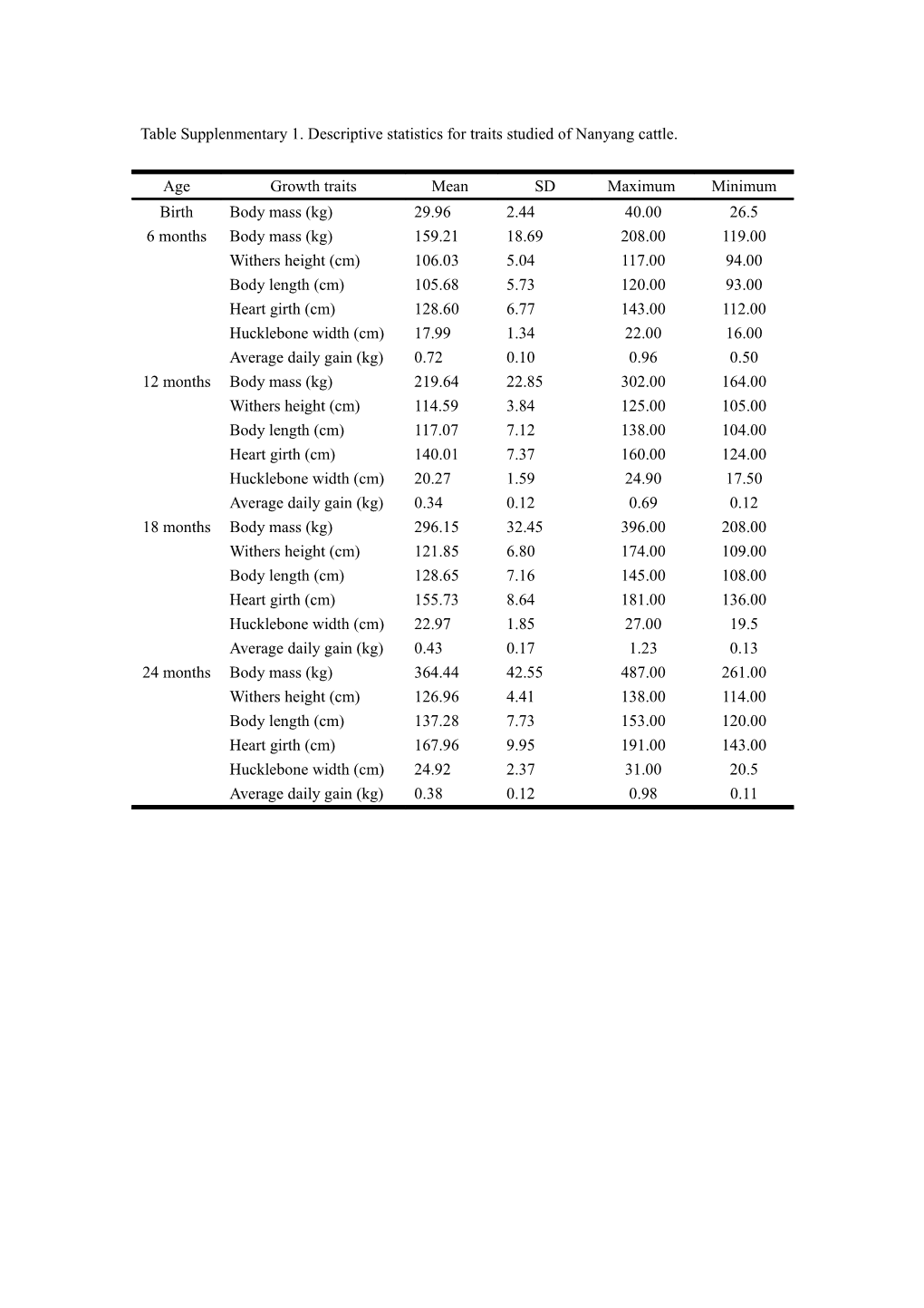 Tablesupplenmentary 1. Descriptive Statistics for Traits Studied of Nanyang Cattle