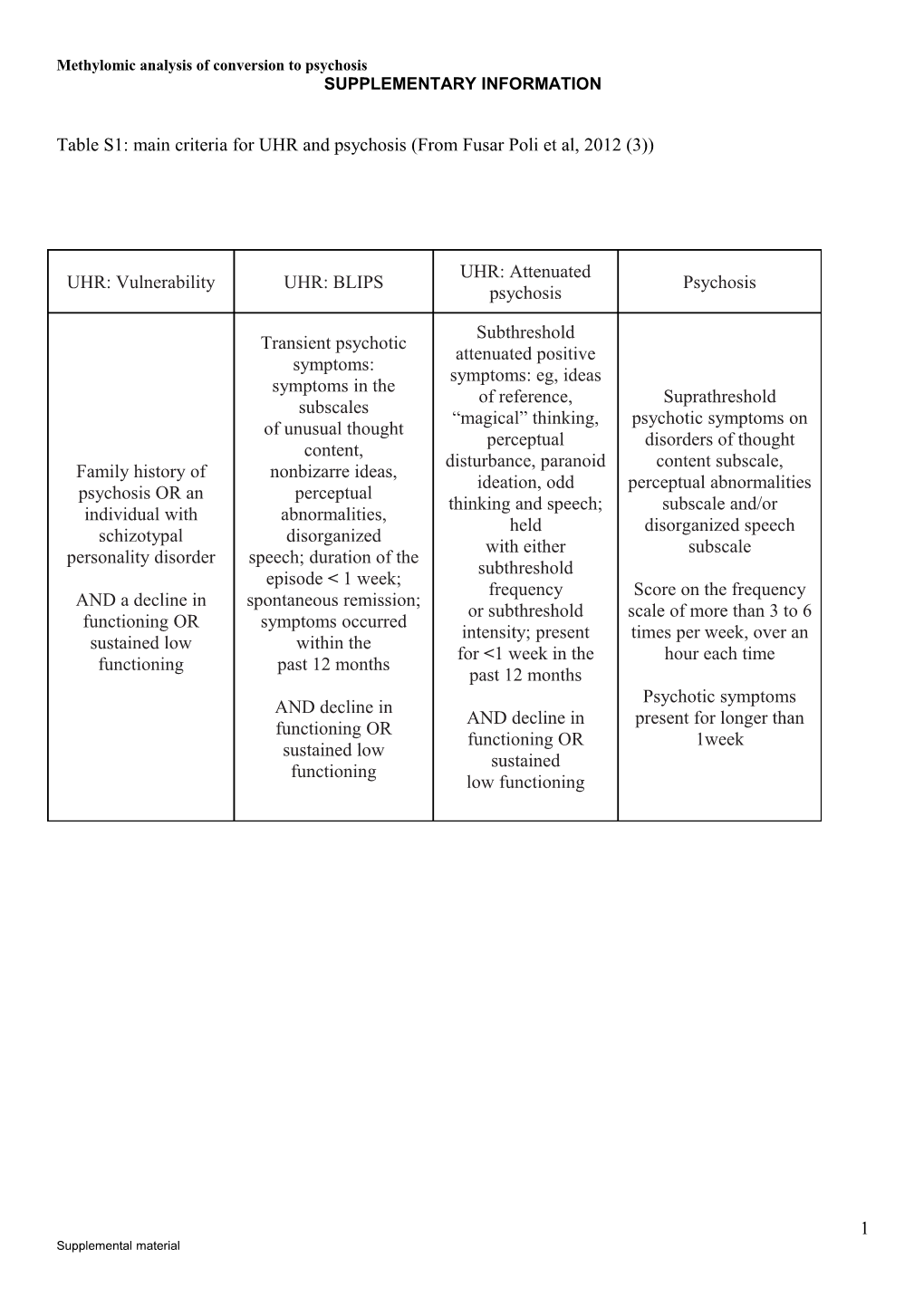 Methylomic Analysis of Conversion to Psychosis