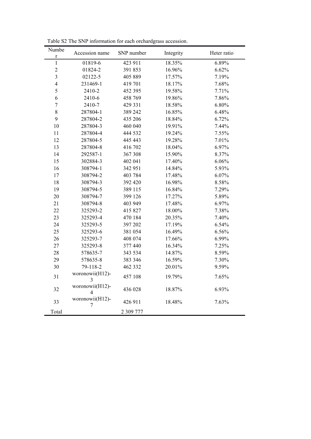 Table S2 the SNP Information for Each Orchardgrass Accession