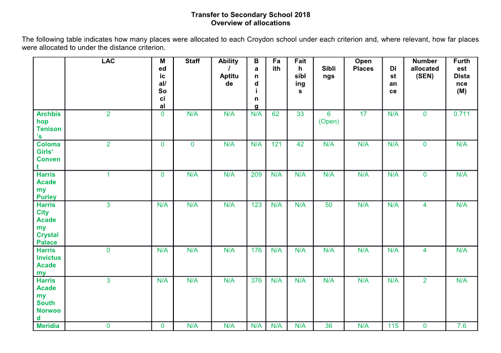 Overview of Allocations 2016 Entry