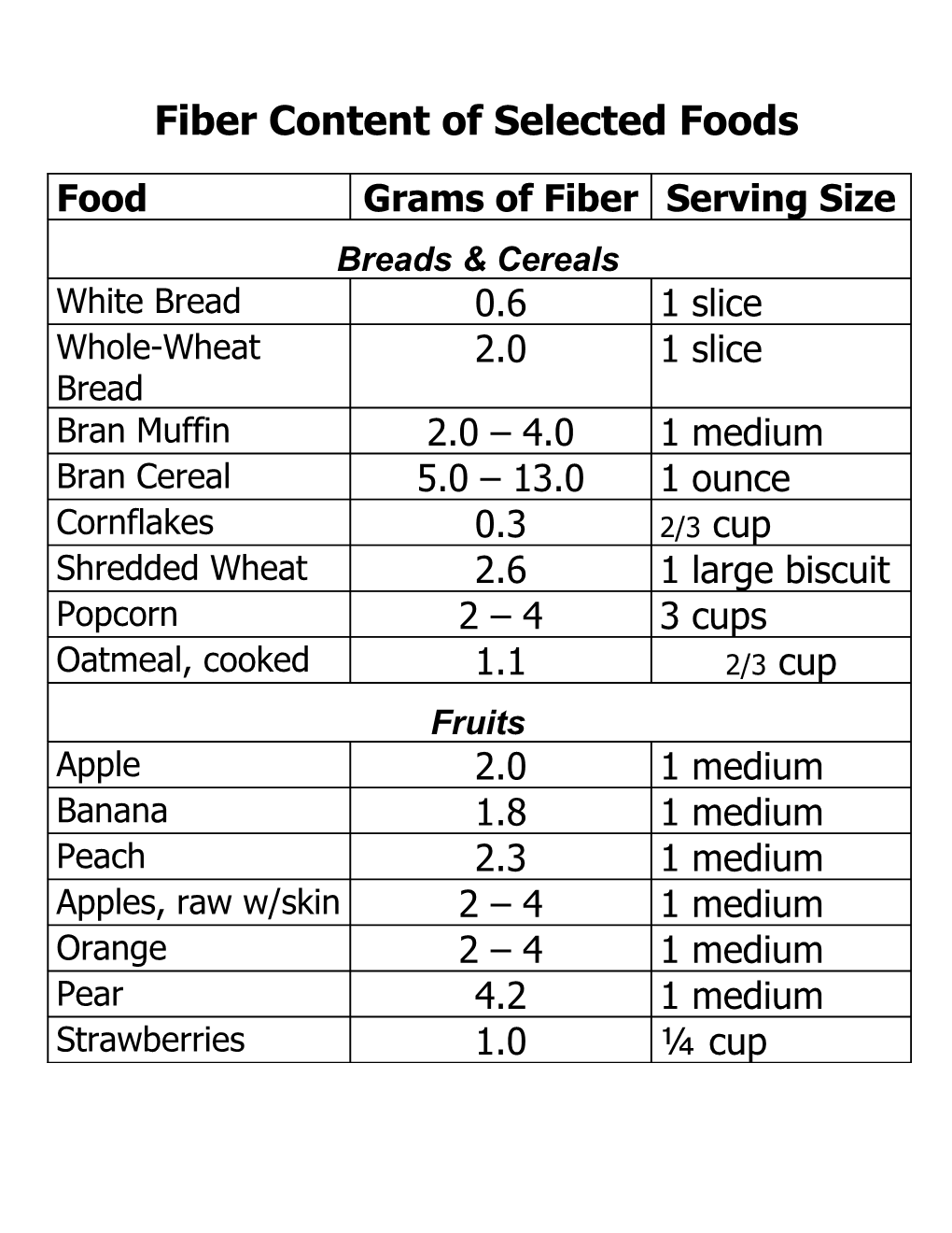 Fiber Content of Selected Foods