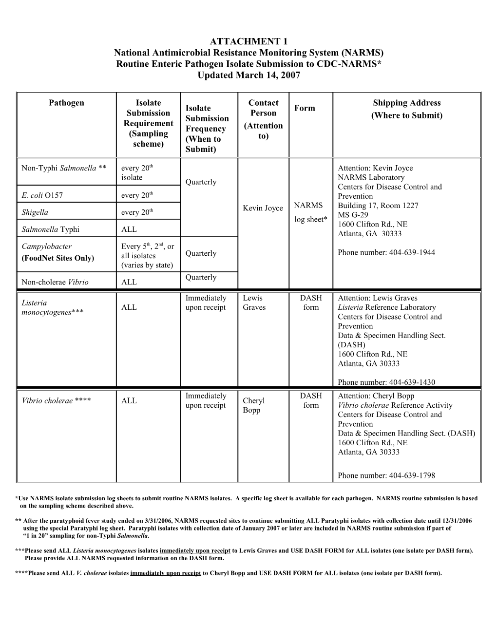 Routine Enteric Pathogen Isolate Submission to CDC-NARMS*