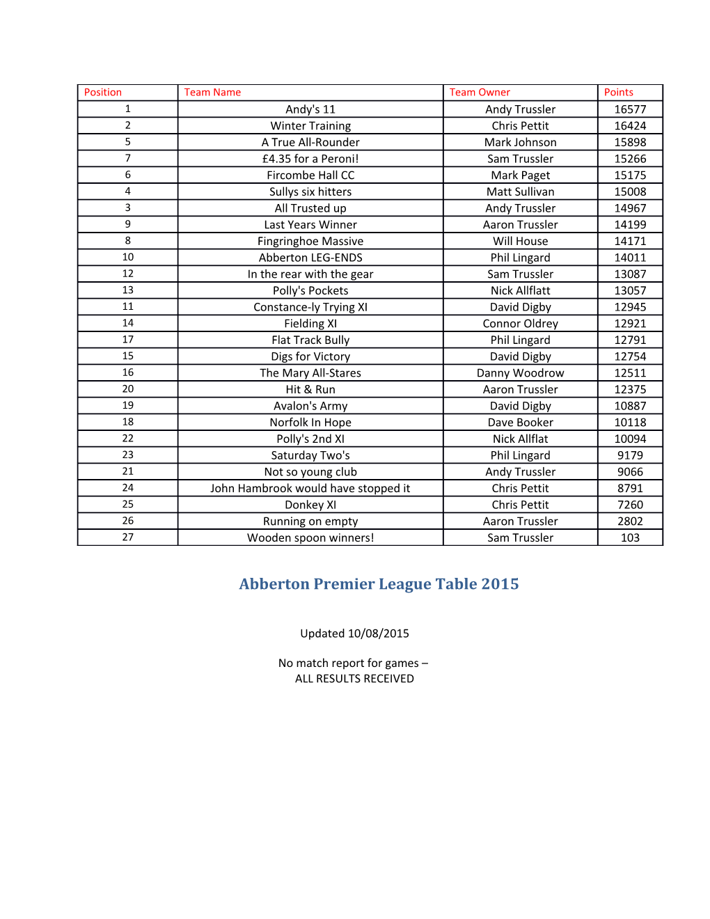 Abberton Premier League Table 2015